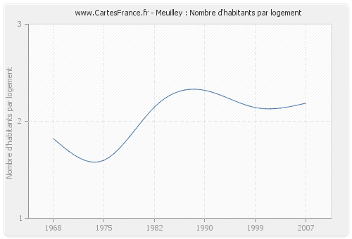 Meuilley : Nombre d'habitants par logement