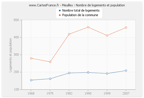 Meuilley : Nombre de logements et population