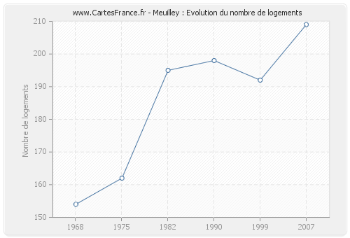 Meuilley : Evolution du nombre de logements