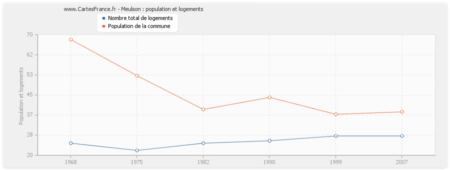 Meulson : population et logements