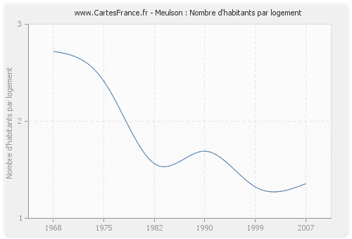 Meulson : Nombre d'habitants par logement