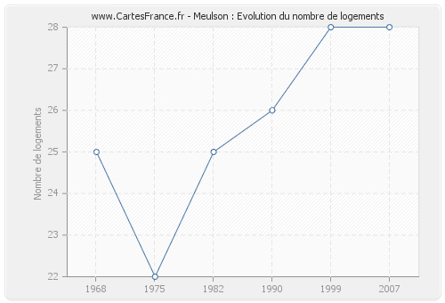 Meulson : Evolution du nombre de logements