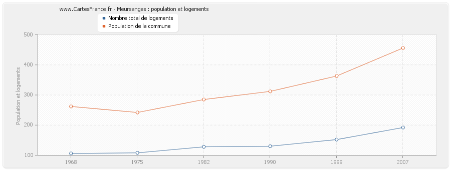 Meursanges : population et logements