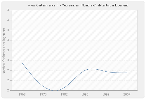 Meursanges : Nombre d'habitants par logement