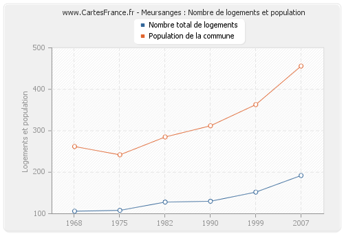 Meursanges : Nombre de logements et population