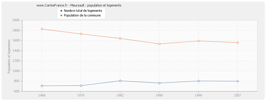 Meursault : population et logements