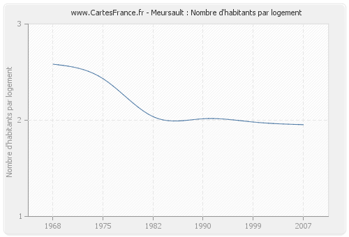 Meursault : Nombre d'habitants par logement