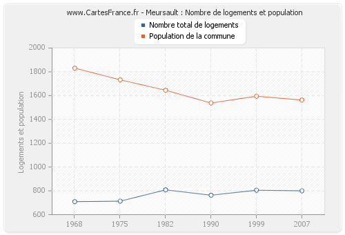 Meursault : Nombre de logements et population
