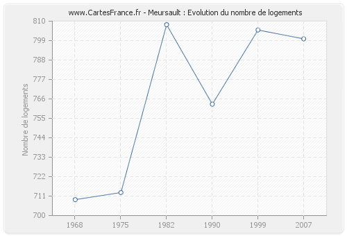 Meursault : Evolution du nombre de logements