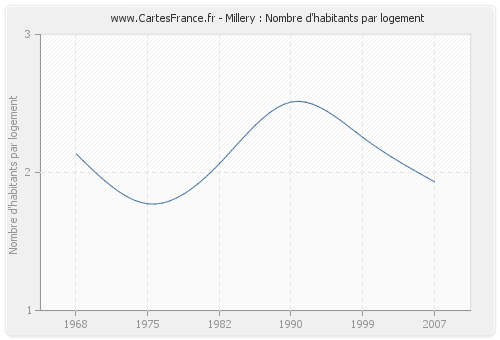 Millery : Nombre d'habitants par logement