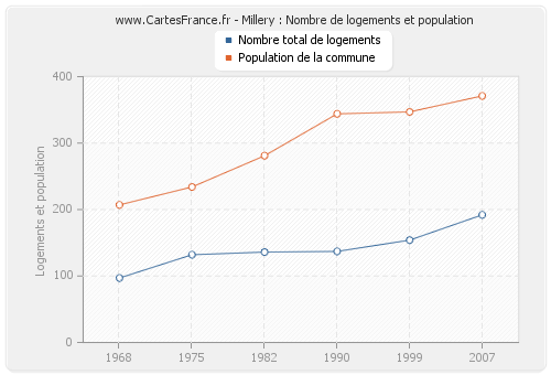 Millery : Nombre de logements et population