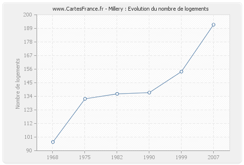 Millery : Evolution du nombre de logements