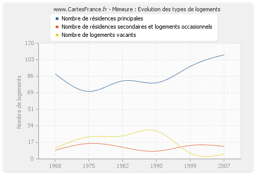 Mimeure : Evolution des types de logements