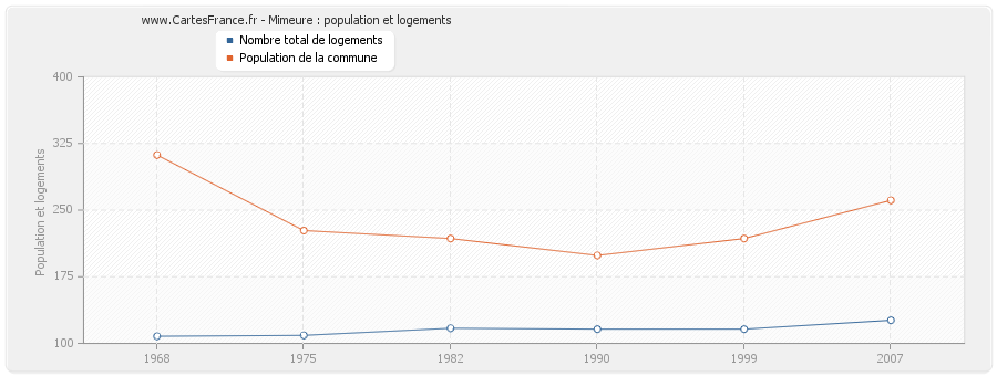 Mimeure : population et logements