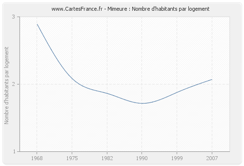 Mimeure : Nombre d'habitants par logement