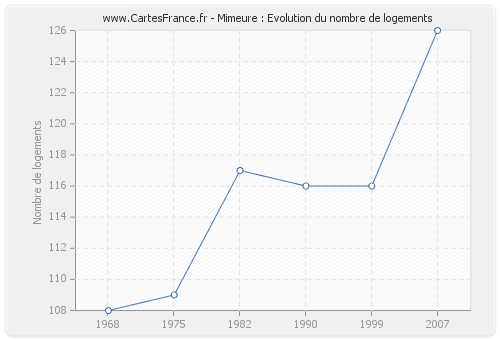 Mimeure : Evolution du nombre de logements