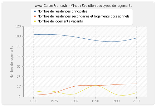 Minot : Evolution des types de logements