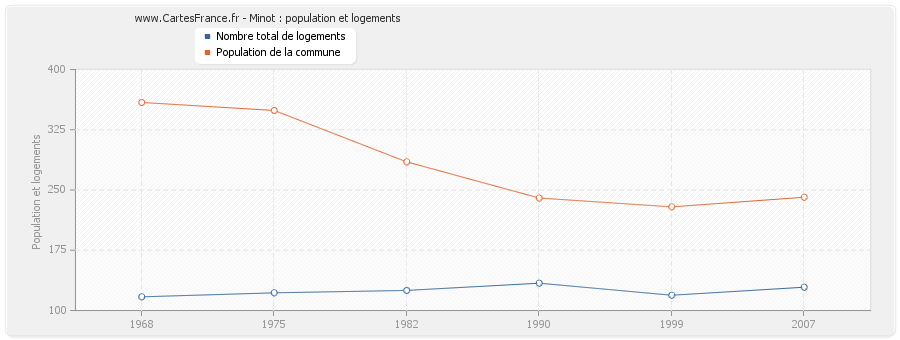 Minot : population et logements