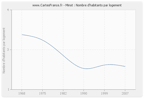 Minot : Nombre d'habitants par logement
