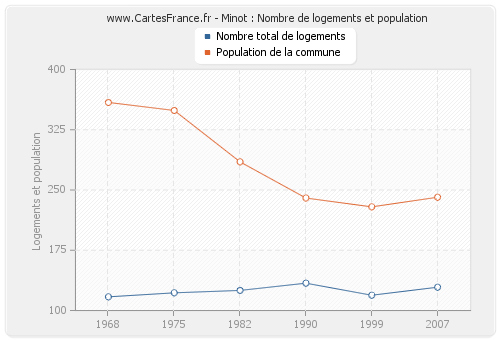 Minot : Nombre de logements et population