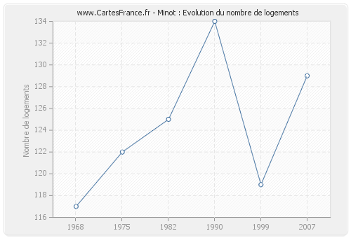 Minot : Evolution du nombre de logements