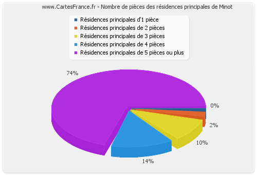 Nombre de pièces des résidences principales de Minot