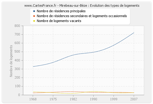 Mirebeau-sur-Bèze : Evolution des types de logements