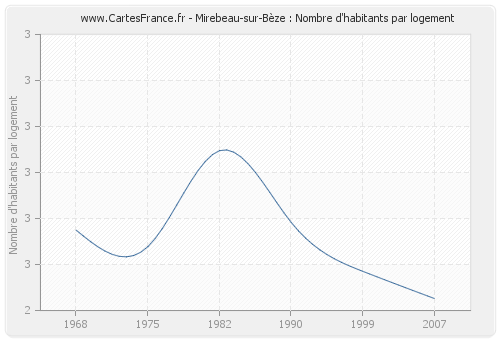 Mirebeau-sur-Bèze : Nombre d'habitants par logement