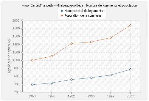 Mirebeau-sur-Bèze : Nombre de logements et population