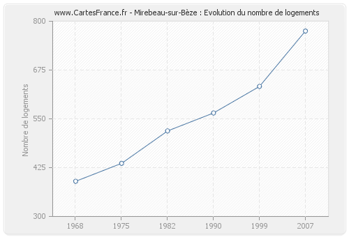 Mirebeau-sur-Bèze : Evolution du nombre de logements