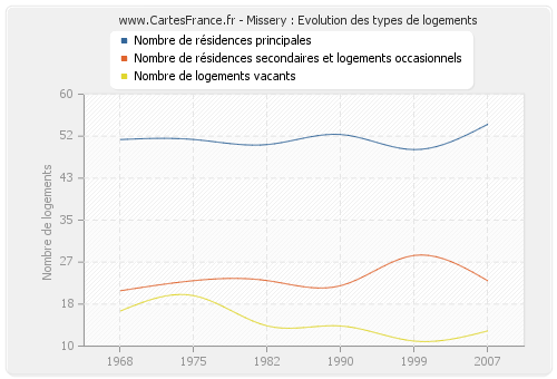 Missery : Evolution des types de logements