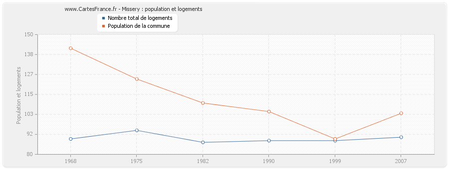 Missery : population et logements