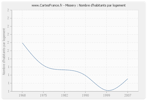 Missery : Nombre d'habitants par logement