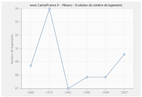 Missery : Evolution du nombre de logements