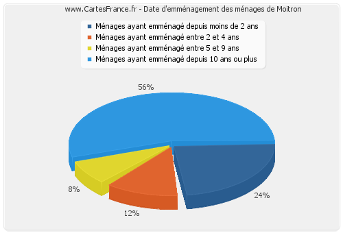 Date d'emménagement des ménages de Moitron