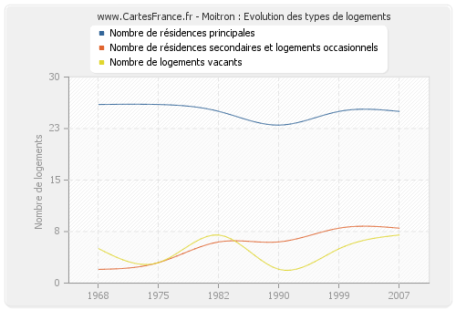 Moitron : Evolution des types de logements