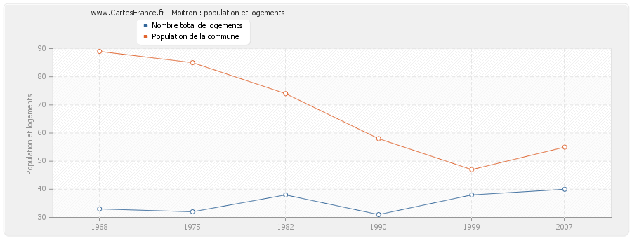 Moitron : population et logements