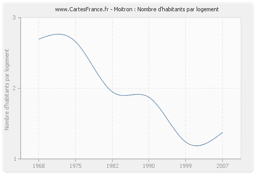 Moitron : Nombre d'habitants par logement