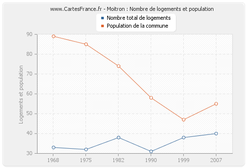 Moitron : Nombre de logements et population