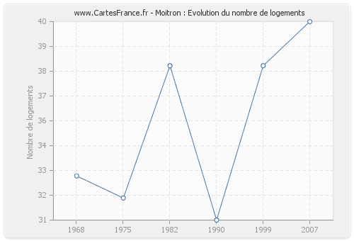 Moitron : Evolution du nombre de logements