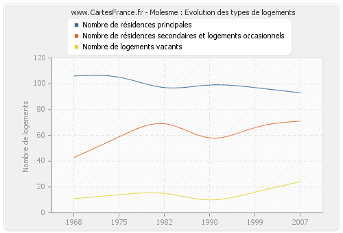 Molesme : Evolution des types de logements