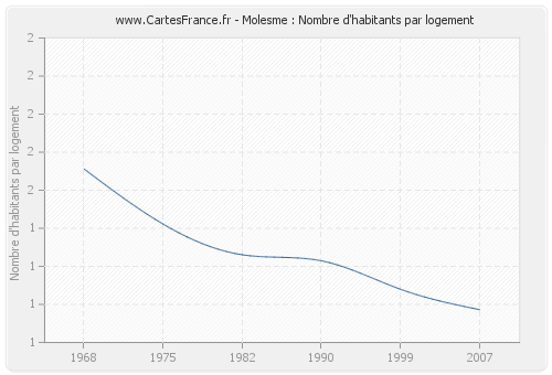 Molesme : Nombre d'habitants par logement