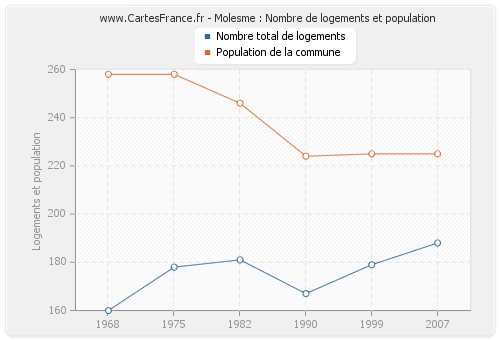 Molesme : Nombre de logements et population