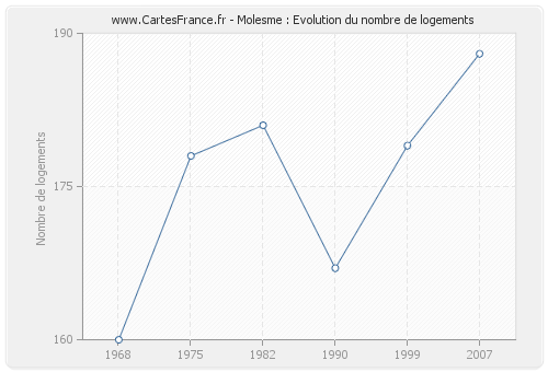 Molesme : Evolution du nombre de logements