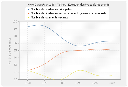 Molinot : Evolution des types de logements