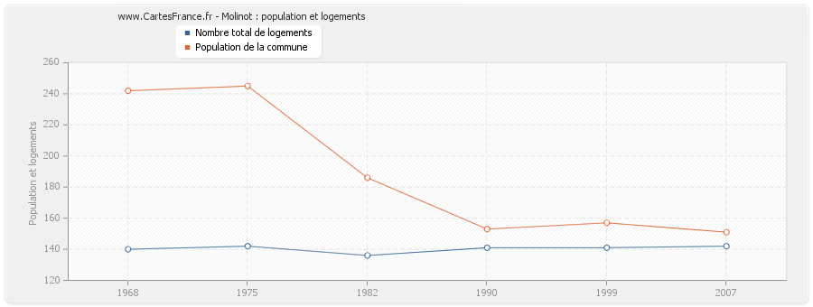 Molinot : population et logements