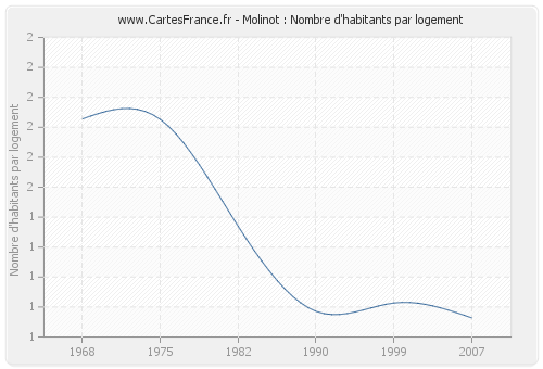 Molinot : Nombre d'habitants par logement