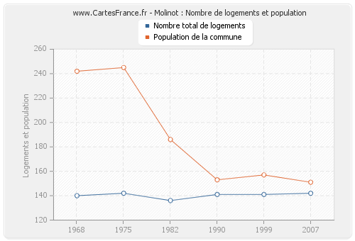 Molinot : Nombre de logements et population