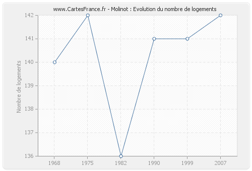 Molinot : Evolution du nombre de logements