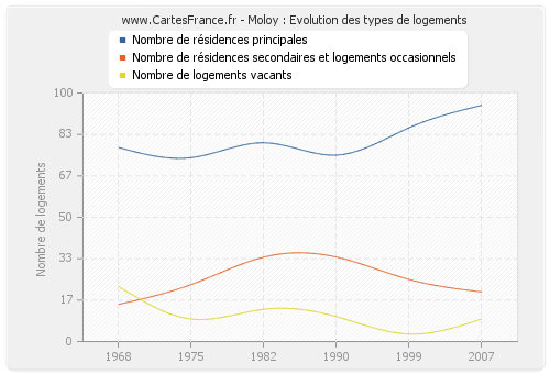 Moloy : Evolution des types de logements